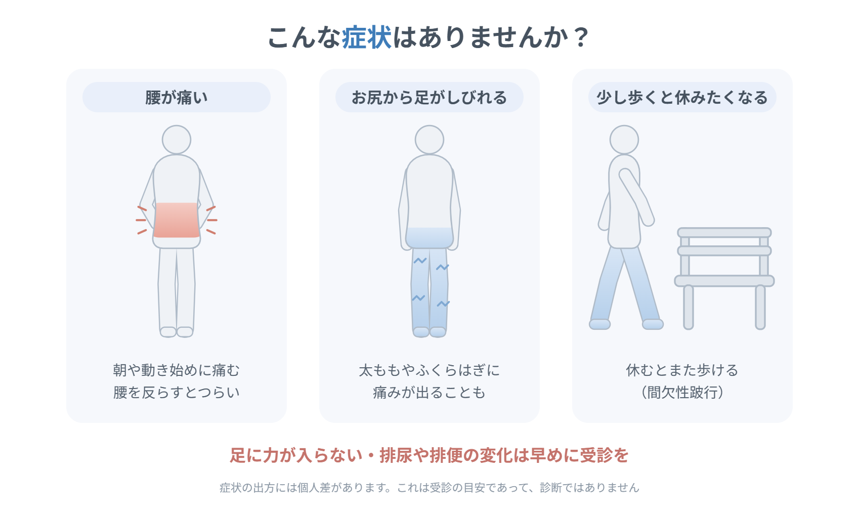 受診の目安となる主な症状の模式図。腰が痛い（朝や動き始めに痛む・腰を反らすとつらい）、お尻から足がしびれる（太ももやふくらはぎに痛みが出ることも）、少し歩くと休みたくなる（間欠性跛行）の3つを示している。