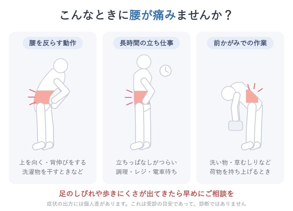 腰痛が出やすい場面の模式図。腰を反らす動作、長時間の立ち仕事、前かがみでの作業の3つを示している